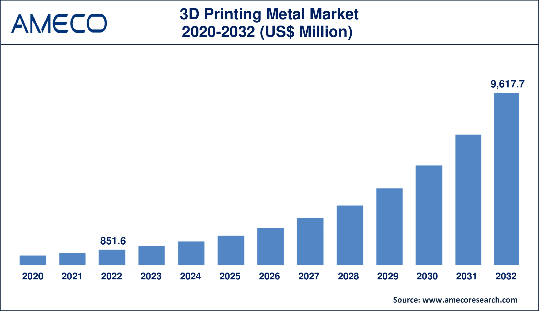 3D Printing Metal Market Dynamics